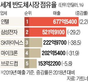 인텔에 '반도체 1위' 내준 삼성전자