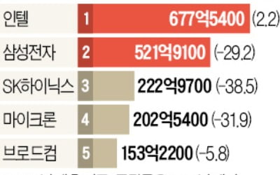 인텔에 '반도체 1위' 내준 삼성전자