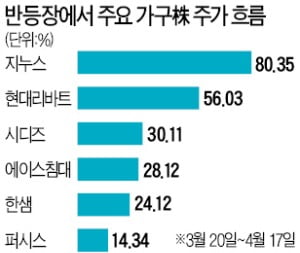 '코로나 한파'에도 매출↑…가구株의 반란