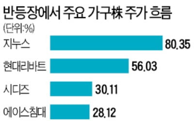 '코로나 한파'에도 매출↑…가구株의 반란