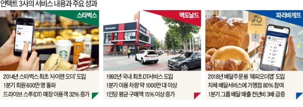 '언택트 선제투자' 맥도날드·스타벅스·파리바게뜨…위기때 즐거운 비명