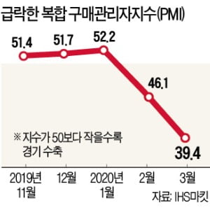 글로벌 제조·서비스업 경기…'코로나 쇼크'로 11년 만에 최저