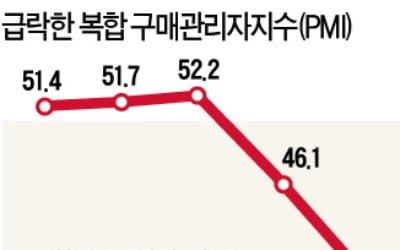 글로벌 제조·서비스업 경기…'코로나 쇼크'로 11년 만에 최저