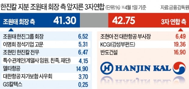 대한항공 날개 묶인 틈타…3자연합 '한진칼 지분' 조원태 추월