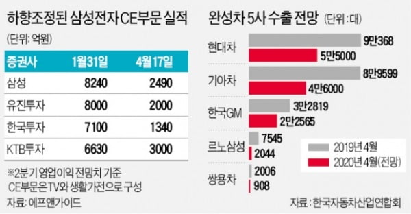 삼성·LG 家電 4월 매출 반토막…자동차 수출 43%↓