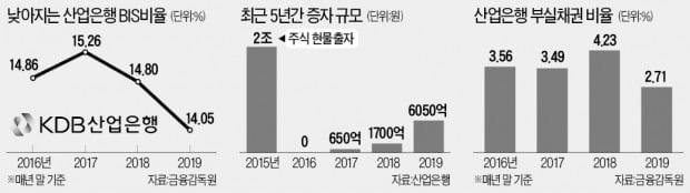 '구조조정 숙제' 잔뜩 떠안은 産銀…재무건전성 우려에 '증자론' 솔솔