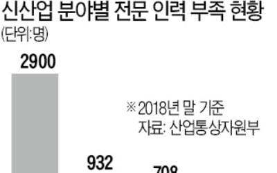 "지능형 로봇 분야 등 인력 4755명 부족"