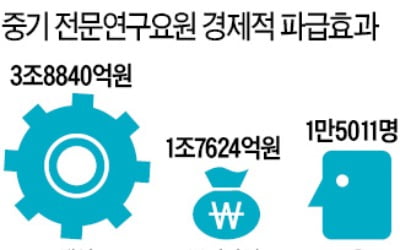 中企 R&D 인력 절반 대체복무요원