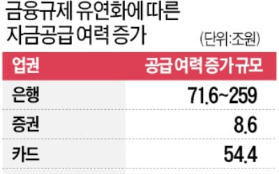 금융사 규제 풀어 자금 공급 여력 최대 400兆 늘린다