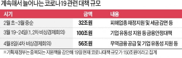 '돈가뭄' 항공·車·정유산업에 20兆 투입한다