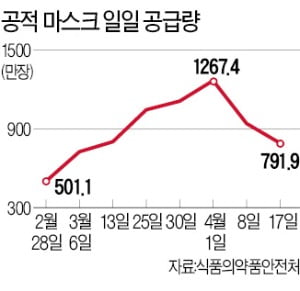 사재기 사라진 마스크…가격도 1000원대로 '뚝'