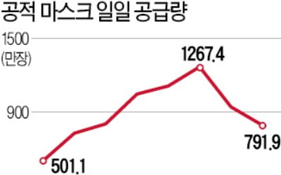 사재기 사라진 마스크…가격도 1000원대로 '뚝'