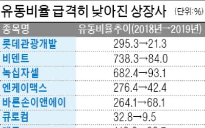 투자 판단 기준으로 주목 받는 '유동성 리스크'