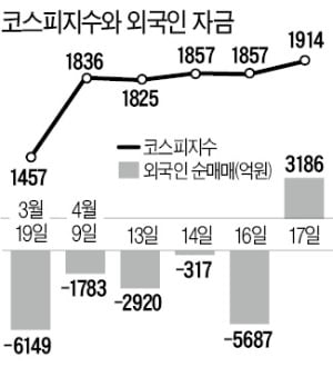 [한상춘의 국제경제읽기] 동학개미의 힘…외국인도 백기투항하나?