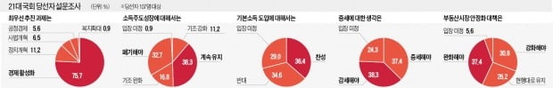 당선자 76% "경제 활성화 최우선 과제"