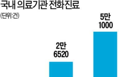 42일 만에…전화진료 5만건 넘었다