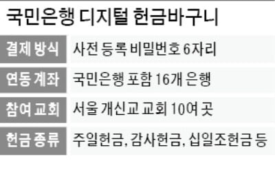 [단독] "온라인 예배시대 헌금은 앱으로"…국민은행, 교회전용 결제앱 출시