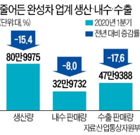 車업계 '사면초가'…코로나에 수출·내수판매 '뚝'