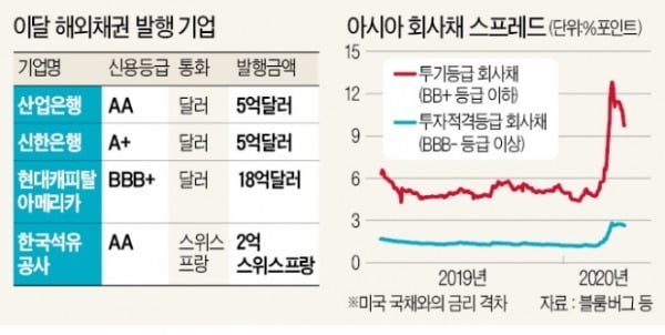 코로나 쇼크에도 외화조달 잇따라 성사