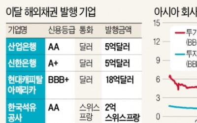 코로나 쇼크에도 외화조달 잇따라 성사