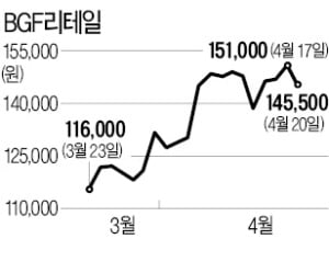 "편의점은 괜찮아"…주가 빠르게 회복