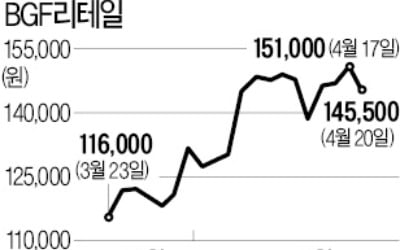 "편의점은 괜찮아"…주가 빠르게 회복