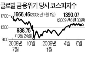 "V자형 랠리 진행" VS "2차 급락 온다"