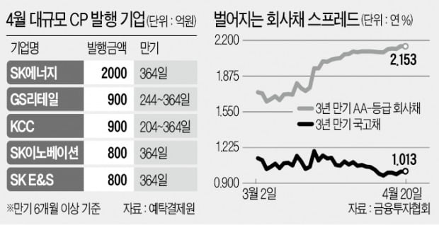 "회사채 흥행 불확실"…CP로 자금 조달하는 기업들