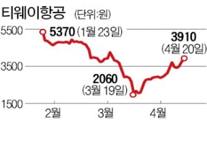 정부 긴급지원 검토에 모처럼 매수세…다시 날개 펴는 저비용항공株