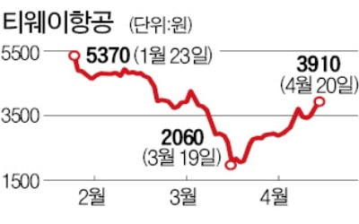 정부 긴급지원 검토에 모처럼 매수세…다시 날개 펴는 저비용항공株