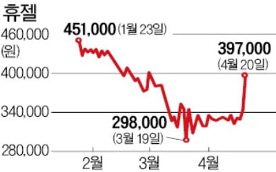 메디톡스 추락에 경쟁사 휴젤·대웅제약 '껑충'