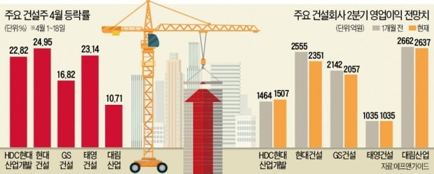 '반등 열차' 올라탄 건설株…정책 테마로 뜨나