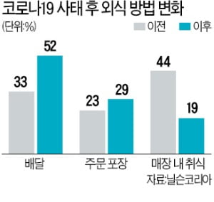 코로나가 정말 많이 바꿔놨네…쇼핑몰 방문 61%↓·온라인 게임 56%↑