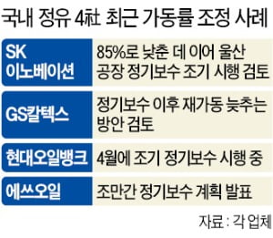 정제마진 한달 넘게 마이너스인데…바닥 모를 유가 추락에 정유사 '패닉'