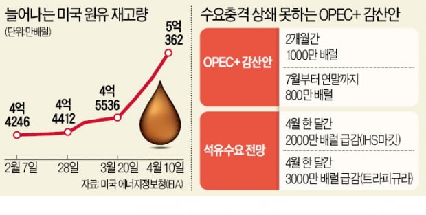 원유 5월물 '사자' 실종, 하루 40% 폭락…"WTI 10弗 붕괴 초읽기"