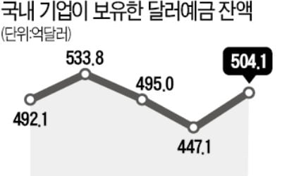 기업들 "달러 확보하자"…달러예금 59억弗 증가