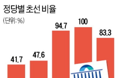 절반 넘은 초선…'국회 쇄신' 선봉장 될까