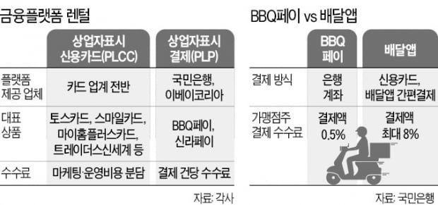 BBQ페이·스마일카드…어? 금융사 이름은 없네