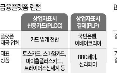 BBQ페이·스마일카드…어? 금융사 이름은 없네