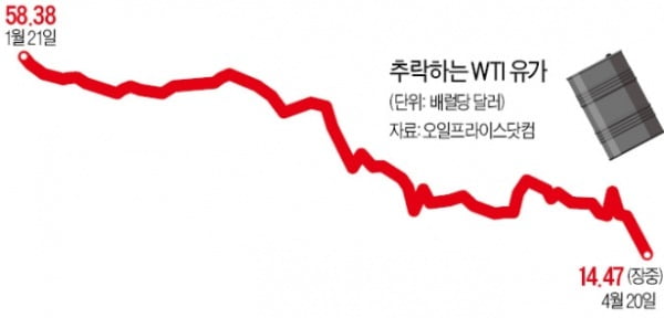 15弗도 깨졌다…유가 '21년 만에 최저치'