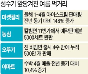 '코로나 방콕'에…유통가는 벌써 여름