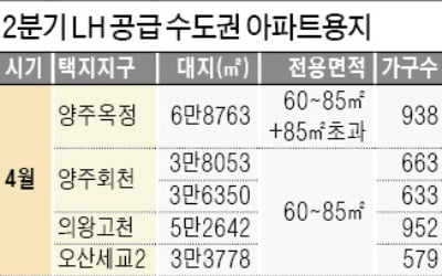 "수도권 공공택지지구 잡아라"…건설사, 아파트용지 확보 경쟁