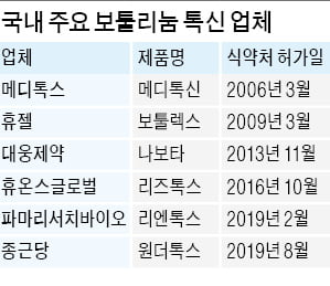 휴젤, 보톡스 경쟁 '반사이익'…대웅제약도 매출 향상 기대