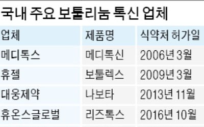 휴젤, 보톡스 경쟁 '반사이익'…대웅제약도 매출 향상 기대