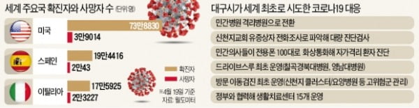 초기 대응 빨랐던 대구…사망자 속출한 美·유럽과는 달랐다