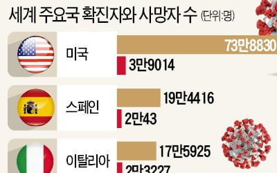 초기 대응 빨랐던 대구…사망자 속출한 美·유럽과는 달랐다