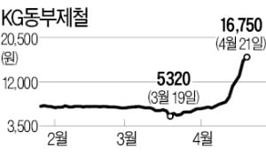 10일새 139%↑…KG동부제철 '미스터리 급등'