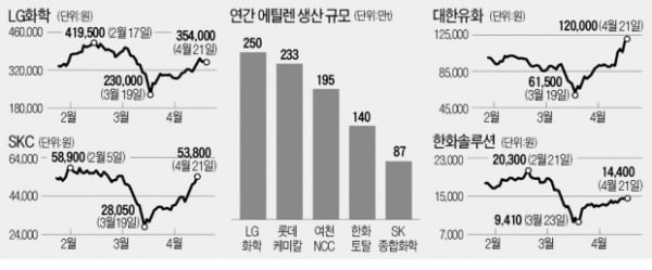 超저유가에 셰일 몰락…20년 만에 'NCC株 시대' 온다 