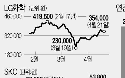 超저유가에 셰일 몰락…20년 만에 'NCC株 시대' 온다