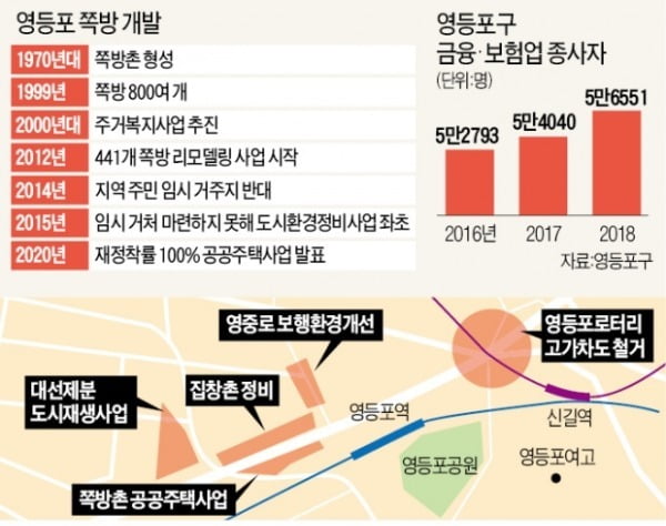 대도약 나선 영등포, 여의도를 글로벌 금융중심지로 키운다